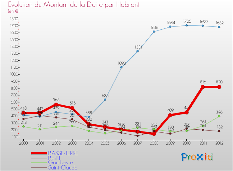 Evolution de la dette par habitant pour la commune de BASSE-TERRE et les communes proches de 2000 à 2012 Comparaison de la dette par habitant pour BASSE-TERRE et les communes voisines de 2000 à 2012
