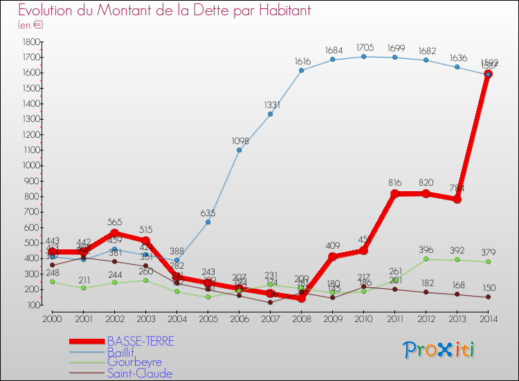Evolution de la dette par habitant pour la commune de BASSE-TERRE et les communes proches de 2000 à 2014 Comparaison de la dette par habitant pour BASSE-TERRE et les communes voisines de 2000 à 2014