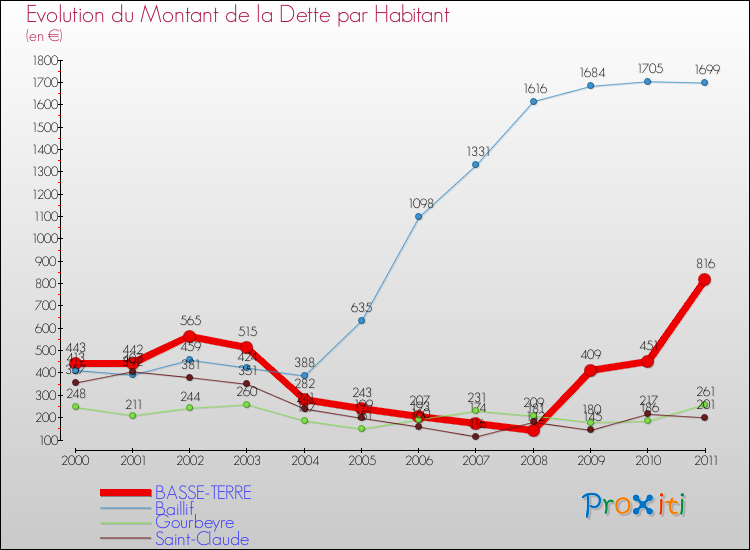 Evolution de la dette par habitant pour la commune de BASSE-TERRE et les communes proches Comparaison de la dette par habitant pour BASSE-TERRE et les communes voisines