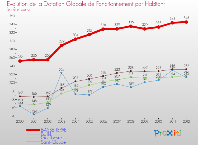 Evolution et montant de la dotation globale de fonctionnement par Habitant pour BASSE-TERRE et les communes proches Comparaison des dotations globales de fonctionnement par habitant pour BASSE-TERRE et les communes voisines