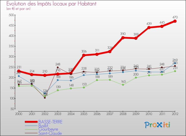 Evolution et montant des impôts locaux par Habitant pour BASSE-TERRE et les communes proches Comparaison des impôts locaux par habitant pour BASSE-TERRE et les communes voisines