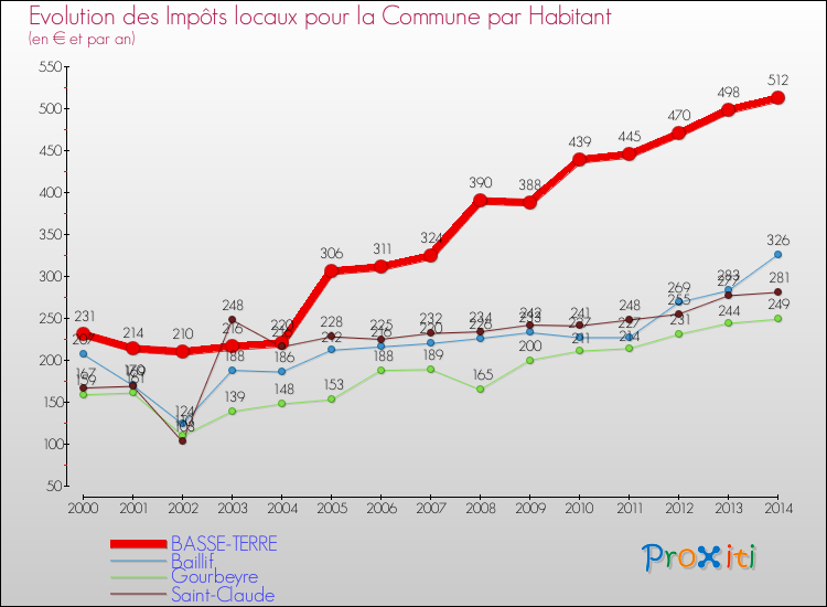 Evolution et montant des impôts locaux par Habitant pour BASSE-TERRE et les communes proches de 2000 à 2014 Comparaison des impôts locaux par habitant pour BASSE-TERRE et les communes voisines de 2000 à 2014