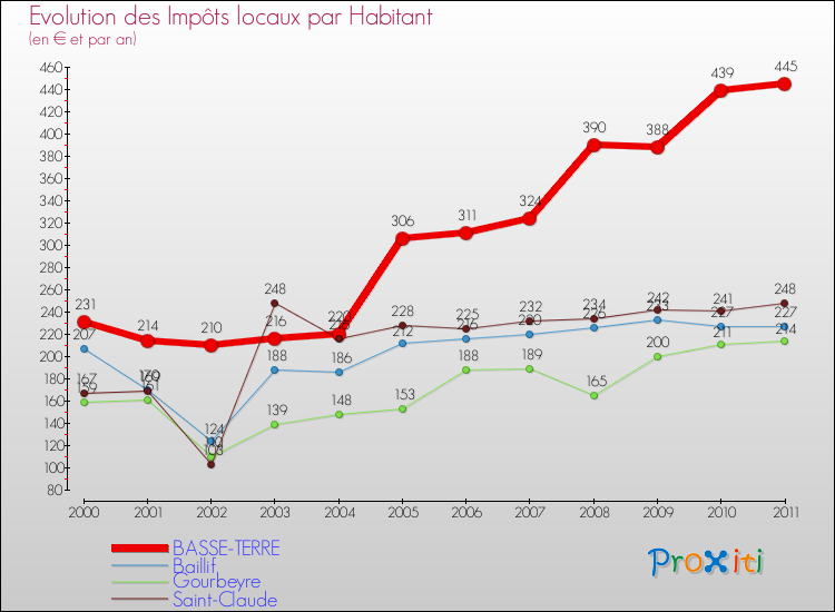 Evolution et montant des impôts locaux par Habitant pour BASSE-TERRE et les communes proches Comparaison des impôts locaux par habitant pour BASSE-TERRE et les communes voisines