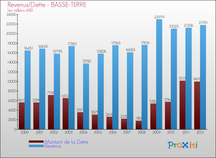 Evolution comparée de la dette et des revenus pour la commune de BASSE-TERRE de 2000 à 2012 Comparaison de la dette et des revenus pour BASSE-TERRE de 2000 à 2012