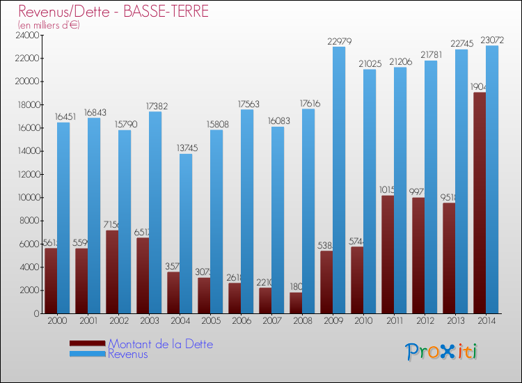 Evolution comparée de la dette et des revenus pour la commune de BASSE-TERRE de 2000 à 2014 Comparaison de la dette et des revenus pour BASSE-TERRE de 2000 à 2014
