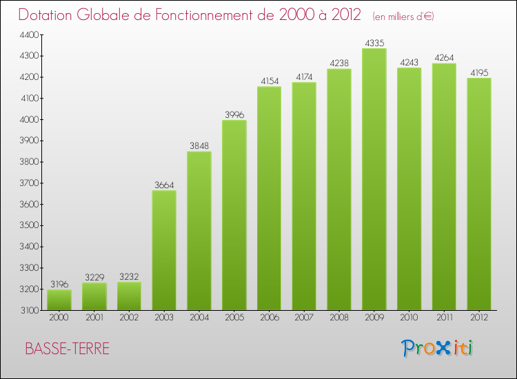 Evolution du montant de la Dotation Globale de Fonctionnement pour la commune de BASSE-TERRE de 2000 à 2012 Evolution du montant de la Dotation Globale de Fonctionnement pour BASSE-TERRE de 2000 à 2012