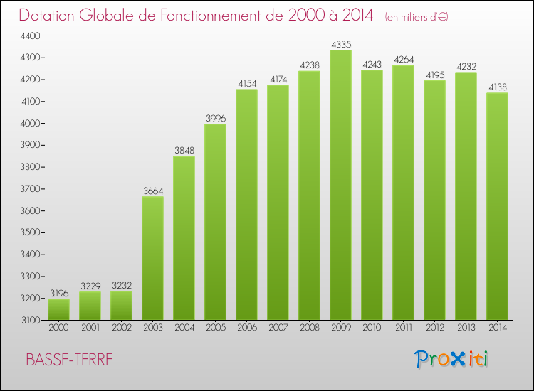 Evolution du montant de la Dotation Globale de Fonctionnement pour BASSE-TERRE de 2000 à 2014