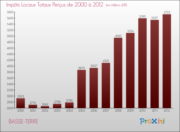 Evolution des Impôts Locaux pour BASSE-TERRE de 2000 à 2012