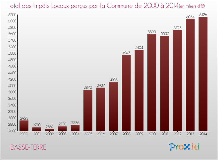 Evolution des Impôts Locaux pour la commune de BASSE-TERRE de 2000 à 2014 Evolution des Impôts Locaux pour BASSE-TERRE de 2000 à 2014