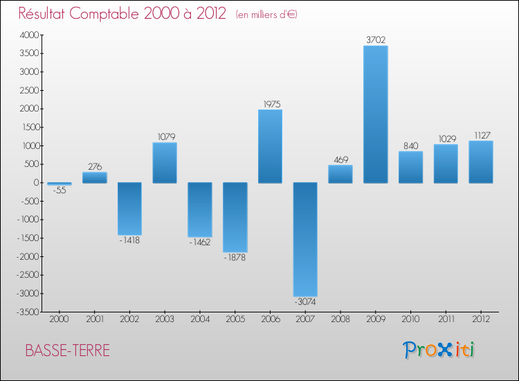Evolution du résultat comptable pour la commune de BASSE-TERRE de 2000 à 2012 Evolution du résultat comptable pour BASSE-TERRE de 2000 à 2012