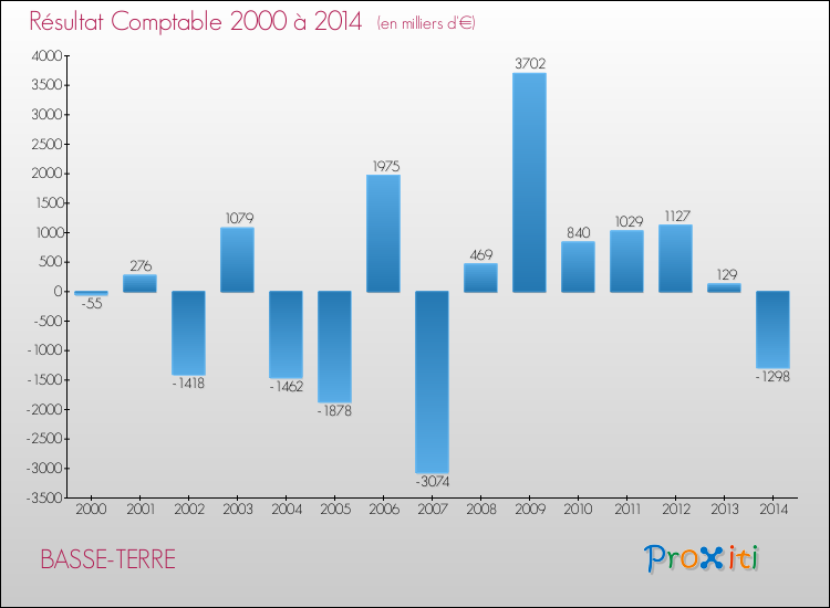 Evolution du résultat comptable pour la commune de BASSE-TERRE de 2000 à 2014 Evolution du résultat comptable pour BASSE-TERRE de 2000 à 2014
