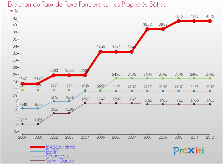 Evolution du taux de la taxe foncière sur le bati pour BASSE-TERRE et les communes proches de 2000 à 2012 Comparaison des taux de taxe foncière sur le bati pour BASSE-TERRE et les communes voisines de 2000 à 2012