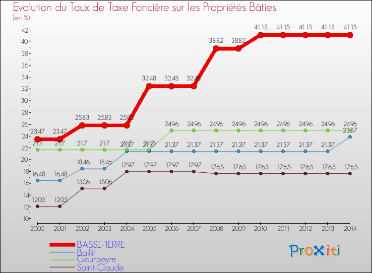 Evolution du taux de la taxe foncière sur le bati pour BASSE-TERRE et les communes proches de 2000 à 2014 Comparaison des taux de taxe foncière sur le bati pour BASSE-TERRE et les communes voisines de 2000 à 2014