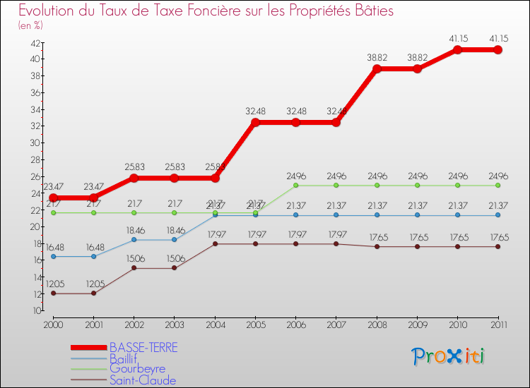 Evolution du taux de la taxe foncière sur le bati pour BASSE-TERRE et les communes proches Comparaison des taux de taxe foncière sur le bati pour BASSE-TERRE et les communes voisines