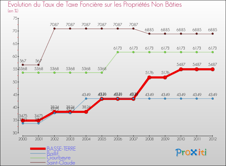Comparaison des taux de la taxe foncière sur les immeubles et terrains non batis pour BASSE-TERRE et les communes voisines de 2000 à 2012