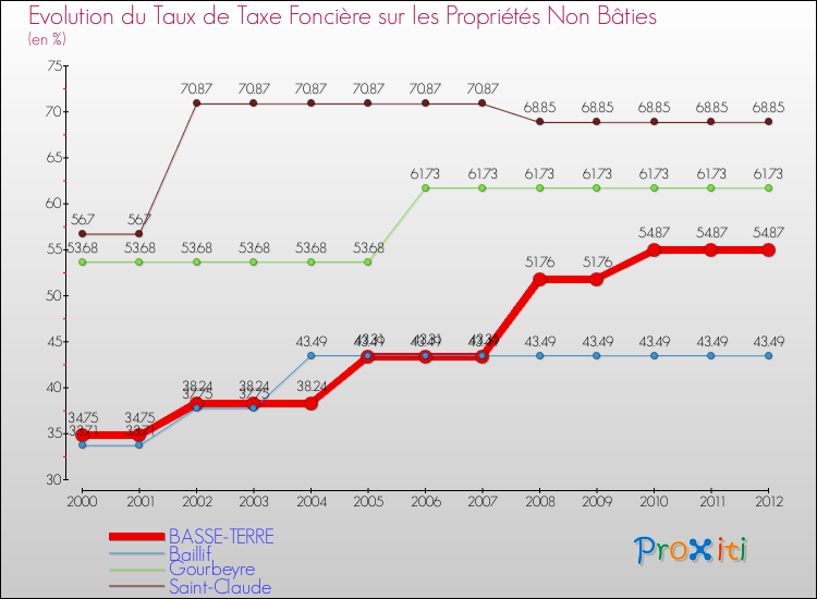Evolution du taux de la taxe foncière sur les immeubles et terrains non batis pour BASSE-TERRE et les communes proches de 2000 à 2012 Comparaison des taux de la taxe foncière sur les immeubles et terrains non batis pour BASSE-TERRE et les communes voisines de 2000 à 2012