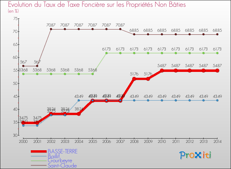 Evolution du taux de la taxe foncière sur les immeubles et terrains non batis pour BASSE-TERRE et les communes proches de 2000 à 2014 Comparaison des taux de la taxe foncière sur les immeubles et terrains non batis pour BASSE-TERRE et les communes voisines de 2000 à 2014