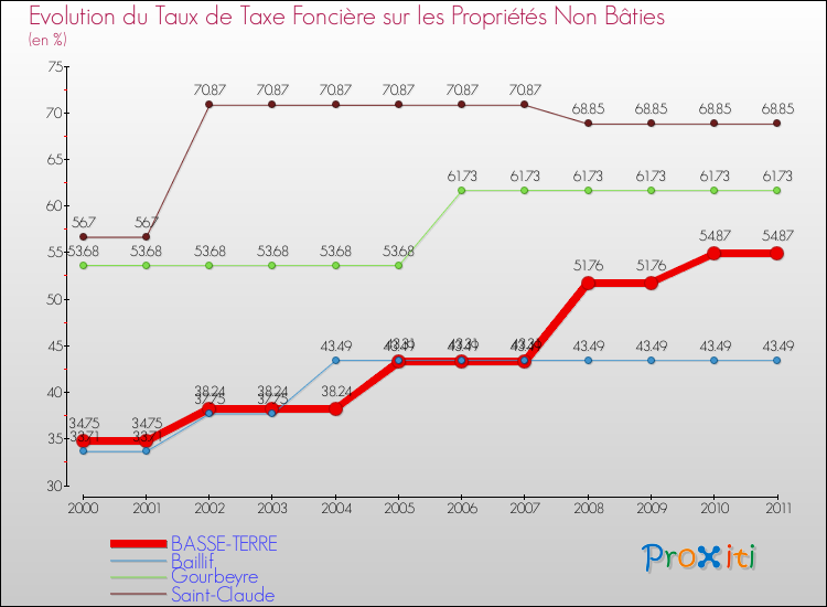 Evolution du taux de la taxe foncière sur les immeubles et terrains non batis pour BASSE-TERRE et les communes proches Comparaison des taux de la taxe foncière sur les immeubles et terrains non batis pour BASSE-TERRE et les communes voisines