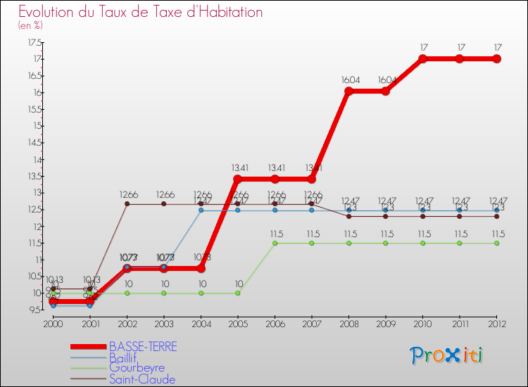 Evolution du taux de la taxe d'habitation pour BASSE-TERRE et les communes proches Comparaison des taux de la taxe d'habitation pour BASSE-TERRE et les communes voisines