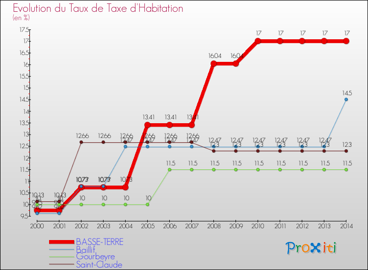 Evolution du taux de la taxe d'habitation pour BASSE-TERRE et les communes proches de 2000 à 2014 Comparaison des taux de la taxe d'habitation pour BASSE-TERRE et les communes voisines de 2000 à 2014