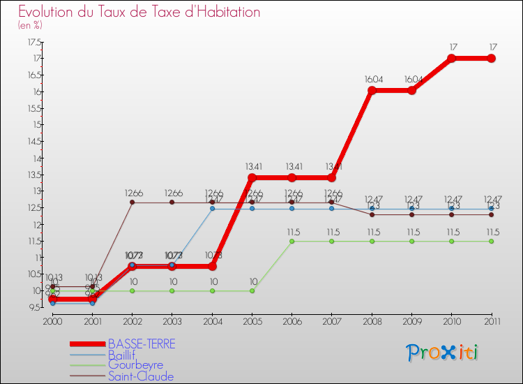 Evolution du taux de la taxe d'habitation pour BASSE-TERRE et les communes proches Comparaison des taux de la taxe d'habitation pour BASSE-TERRE et les communes voisines