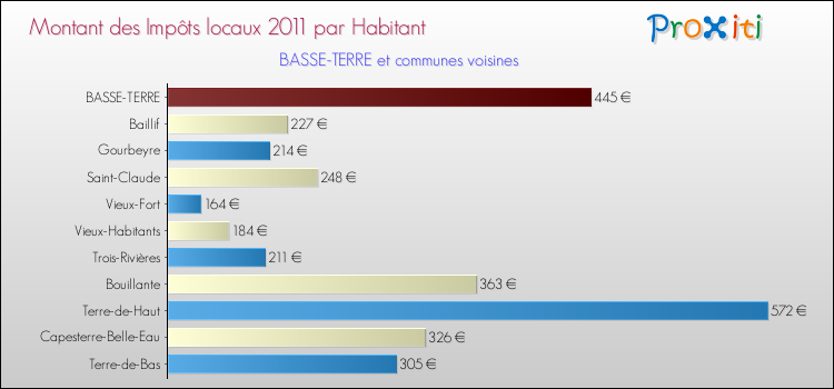 Montant des impôts locaux par Habitant pour BASSE-TERRE et les communes proches Comparaison des impôts locaux par habitant pour BASSE-TERRE et les communes voisines