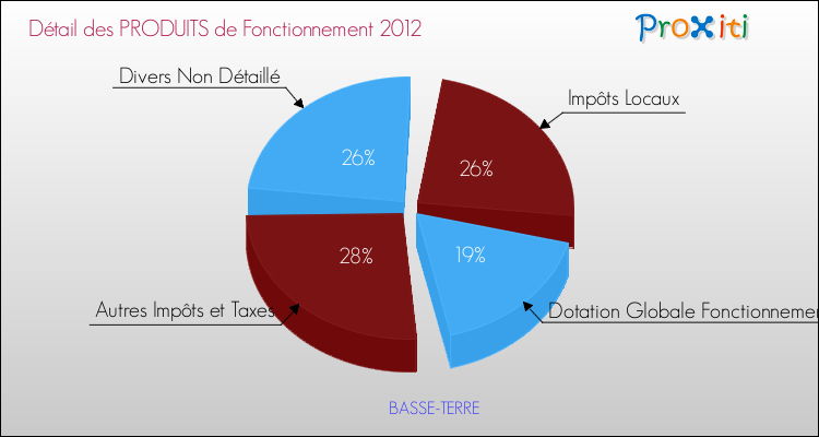 Décomposition du Budget de Fonctionnement 2012 de la commune de BASSE-TERRE Budget de Fonctionnement 2012 pour la commune de BASSE-TERRE