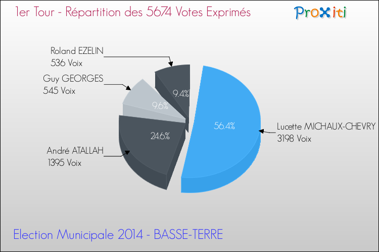 Répartition des votes exprimés au 1er Tour des Elections Municipales 2014 de la commune de BASSE-TERRE Elections Municipales 2014 - Répartition des votes exprimés au 1er Tour pour la commune de BASSE-TERRE