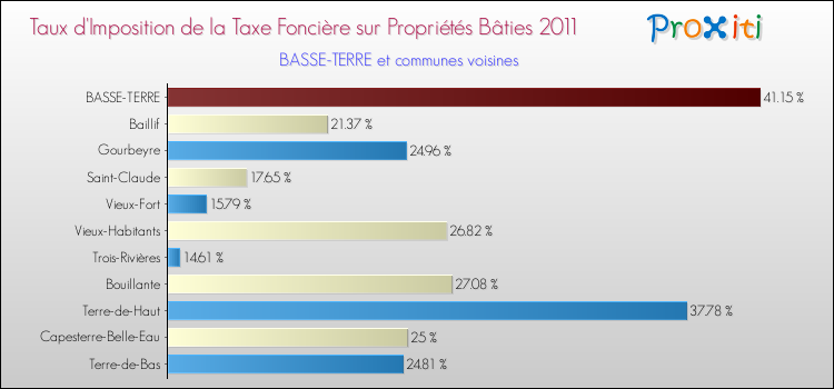 Taux d'imposition de la taxe foncière sur le bati 2011 pour BASSE-TERRE et les communes proches Comparaison des taux d'imposition de la taxe foncière sur le bati 2011 pour BASSE-TERRE et les communes voisines