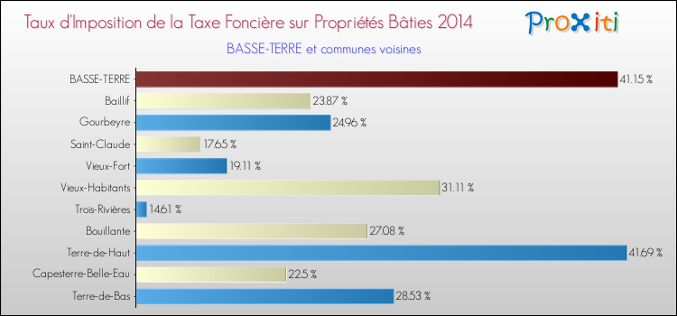 Taux d'imposition de la taxe foncière sur le bati 2014 pour BASSE-TERRE et les communes proches Comparaison des taux d'imposition de la taxe foncière sur le bati 2014 pour BASSE-TERRE et les communes voisines