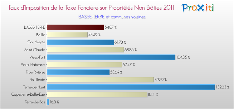Taux d'imposition de la taxe foncière sur les immeubles et terrains non batis 2011 pour BASSE-TERRE et les communes proches Comparaison des taux d'imposition de la taxe foncière sur les immeubles et terrains non batis 2011 pour BASSE-TERRE et les communes voisines