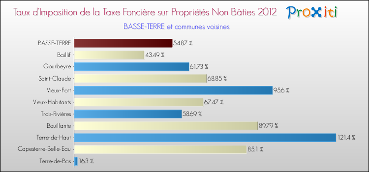 Comparaison des taux d'imposition de la taxe foncière sur les immeubles et terrains non batis 2012 pour BASSE-TERRE et les communes voisines