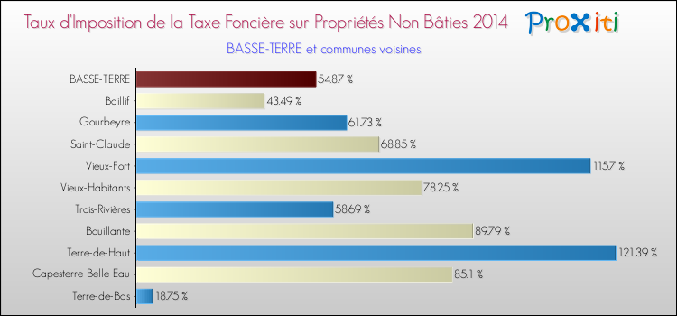 Taux d'imposition de la taxe foncière sur les immeubles et terrains non batis 2014 pour BASSE-TERRE et les communes proches Comparaison des taux d'imposition de la taxe foncière sur les immeubles et terrains non batis 2014 pour BASSE-TERRE et les communes voisines