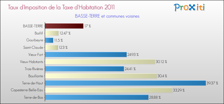 Taux d'imposition de la taxe d'habitation 2011 pour BASSE-TERRE et les communes proches Comparaison des taux d'imposition de la taxe d'habitation 2011 pour BASSE-TERRE et les communes voisines