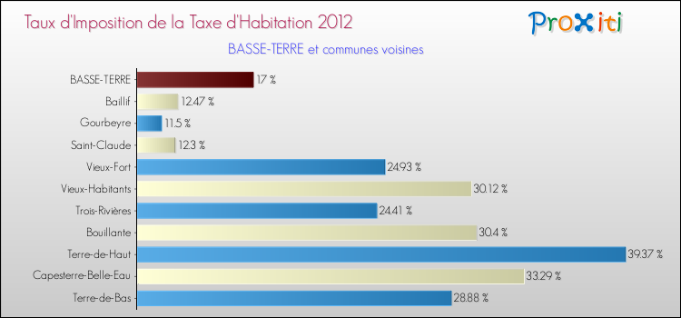 Taux d'imposition de la taxe d'habitation 2012 pour BASSE-TERRE et les communes proches Comparaison des taux d'imposition de la taxe d'habitation 2012 pour BASSE-TERRE et les communes voisines