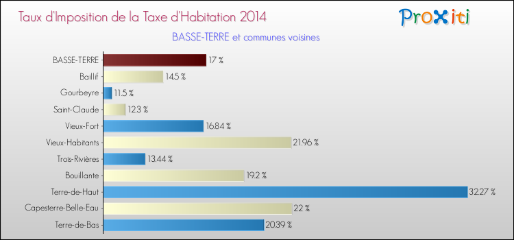 Taux d'imposition de la taxe d'habitation 2014 pour BASSE-TERRE et les communes proches Comparaison des taux d'imposition de la taxe d'habitation 2014 pour BASSE-TERRE et les communes voisines
