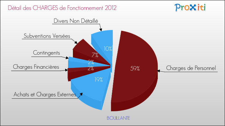Décomposition des Charges de Fonctionnement 2012 de la commune de BOUILLANTE Charges de Fonctionnement 2012 pour la commune de BOUILLANTE