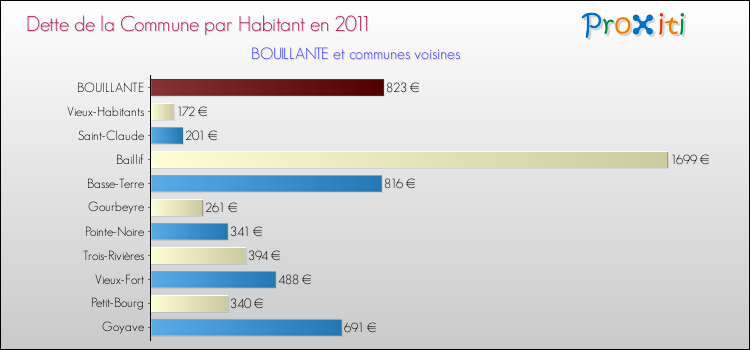 Dette par habitant de la commune en 2011 pour BOUILLANTE et les communes proches Comparaison de la dette par habitant de la commune en 2011 pour BOUILLANTE et les communes voisines