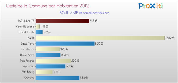 Dette par habitant de la commune en 2012 pour BOUILLANTE et les communes proches Comparaison de la dette par habitant de la commune en 2012 pour BOUILLANTE et les communes voisines