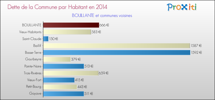 Dette par habitant de la commune en 2014 pour BOUILLANTE et les communes proches Comparaison de la dette par habitant de la commune en 2014 pour BOUILLANTE et les communes voisines