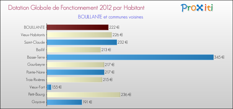 Montant des dotations globales de fonctionnement DGF par Habitant pour BOUILLANTE et les communes proches Comparaison des des dotations globales de fonctionnement DGF par habitant pour BOUILLANTE et les communes voisines