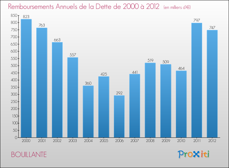 Evolution de l'annuité de la dette pour la commune de BOUILLANTE de 2000 à 2012 Annuités de la dette pour BOUILLANTE de 2000 à 2012