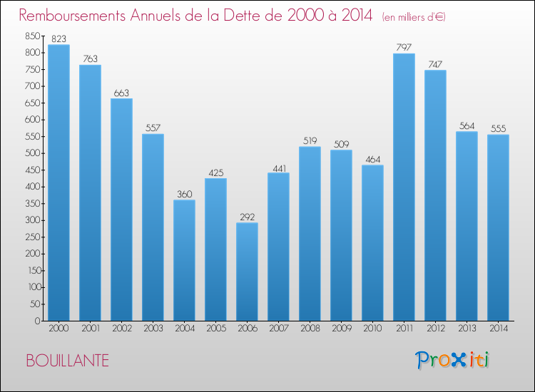 Evolution de l'annuité de la dette pour la commune de BOUILLANTE de 2000 à 2014 Annuités de la dette pour BOUILLANTE de 2000 à 2014