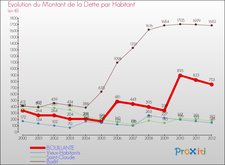 Evolution de la dette par habitant pour la commune de BOUILLANTE et les communes proches de 2000 à 2012 Comparaison de la dette par habitant pour BOUILLANTE et les communes voisines de 2000 à 2012