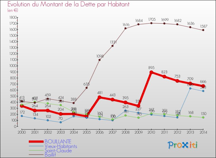 Evolution de la dette par habitant pour la commune de BOUILLANTE et les communes proches de 2000 à 2014 Comparaison de la dette par habitant pour BOUILLANTE et les communes voisines de 2000 à 2014