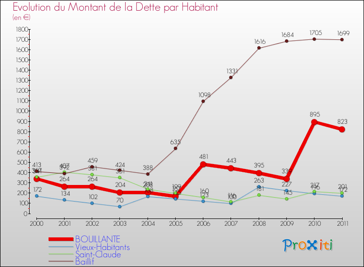 Evolution de la dette par habitant pour la commune de BOUILLANTE et les communes proches Comparaison de la dette par habitant pour BOUILLANTE et les communes voisines