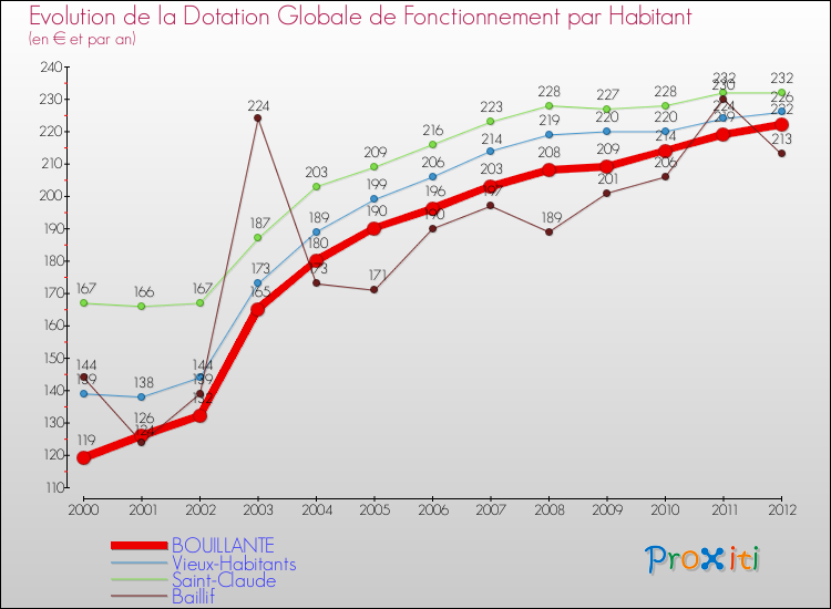 Evolution et montant de la dotation globale de fonctionnement par Habitant pour BOUILLANTE et les communes proches Comparaison des dotations globales de fonctionnement par habitant pour BOUILLANTE et les communes voisines