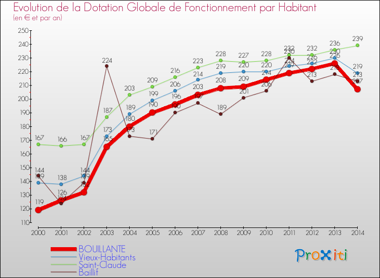Evolution et montant de la dotation globale de fonctionnement par Habitant pour BOUILLANTE et les communes proches de 2000 à 2014. Comparaison des dotations globales de fonctionnement par habitant pour BOUILLANTE et les communes voisines de 2000 à 2014.