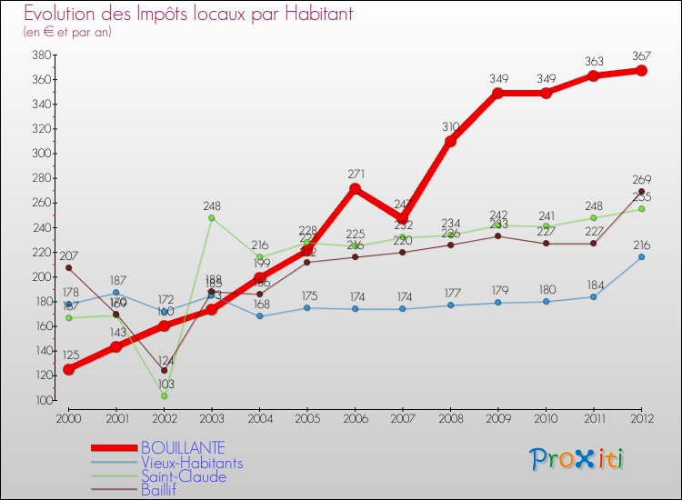 Evolution et montant des impôts locaux par Habitant pour BOUILLANTE et les communes proches Comparaison des impôts locaux par habitant pour BOUILLANTE et les communes voisines