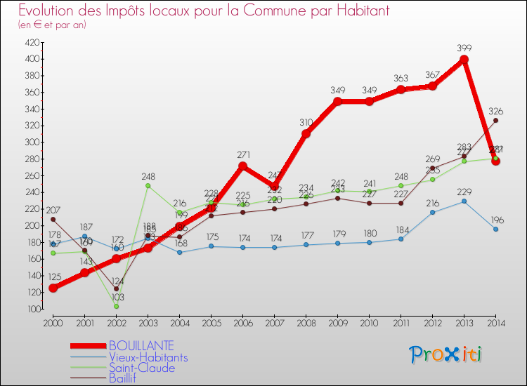 Evolution et montant des impôts locaux par Habitant pour BOUILLANTE et les communes proches de 2000 à 2014 Comparaison des impôts locaux par habitant pour BOUILLANTE et les communes voisines de 2000 à 2014
